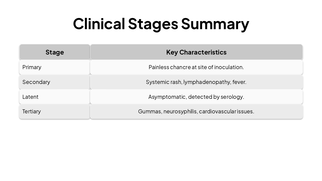 Slide 6 - Clinical Stages Summary