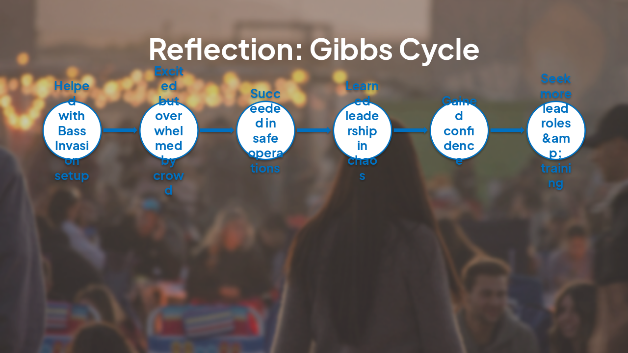 Slide 7 - Reflection: Gibbs Cycle