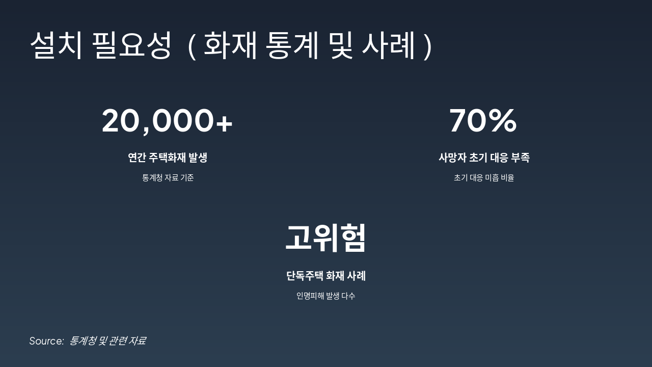 Slide 4 - 설치 필요성 (화재 통계 및 사례)