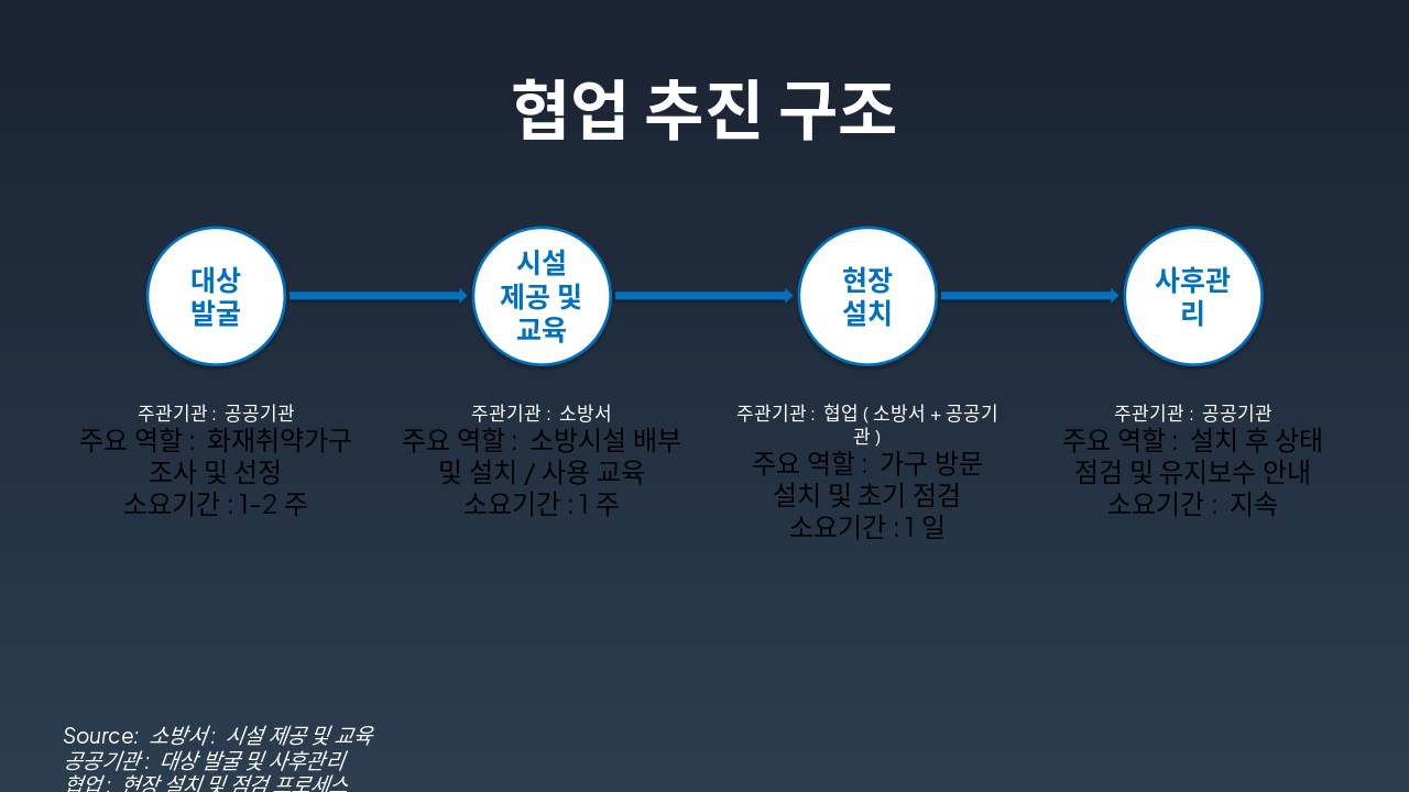 Slide 5 - 협업 추진 구조