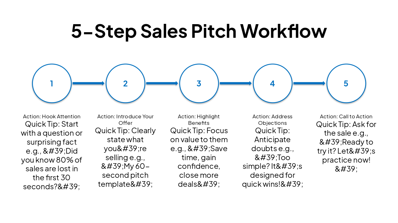 Slide 5 - 5-Step Sales Pitch Workflow