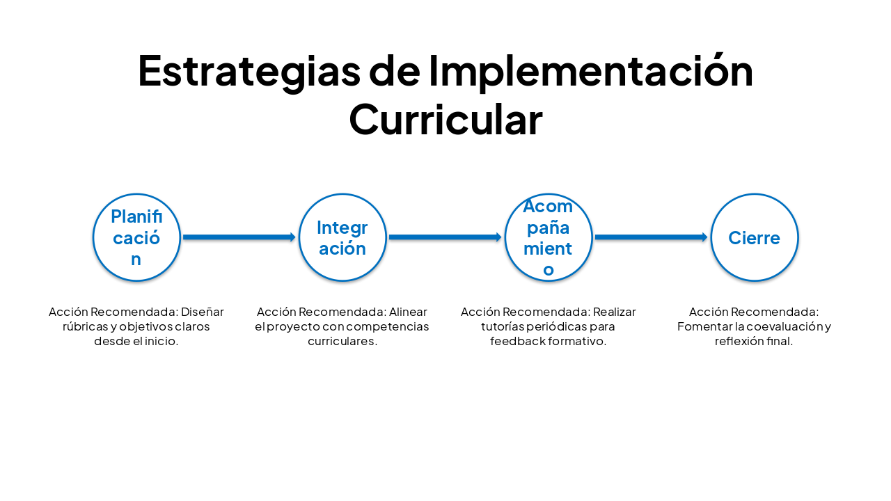Slide 11 - Estrategias de Implementación Curricular