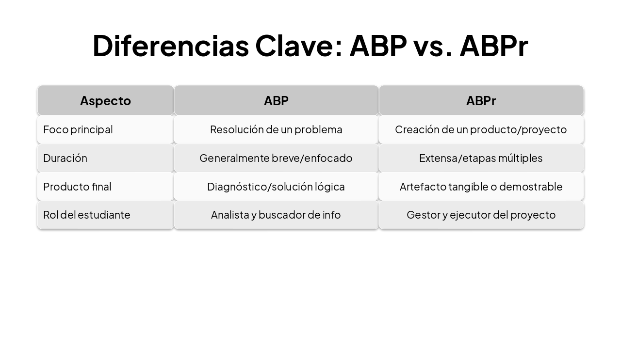 Slide 8 - Diferencias Clave: ABP vs. ABPr