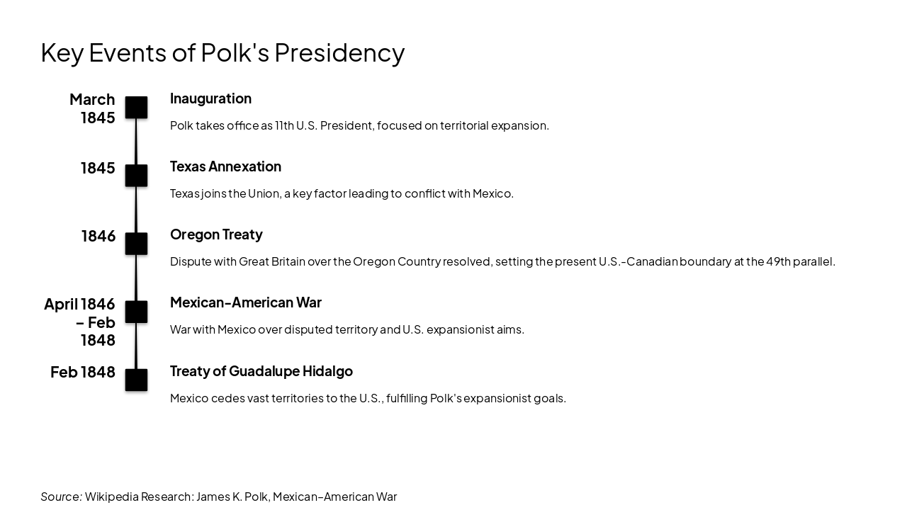 Slide 6 - Key Events of Polk's Presidency