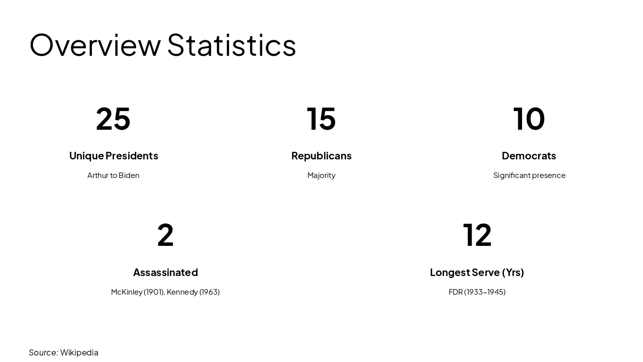 Slide 3 - Overview Statistics