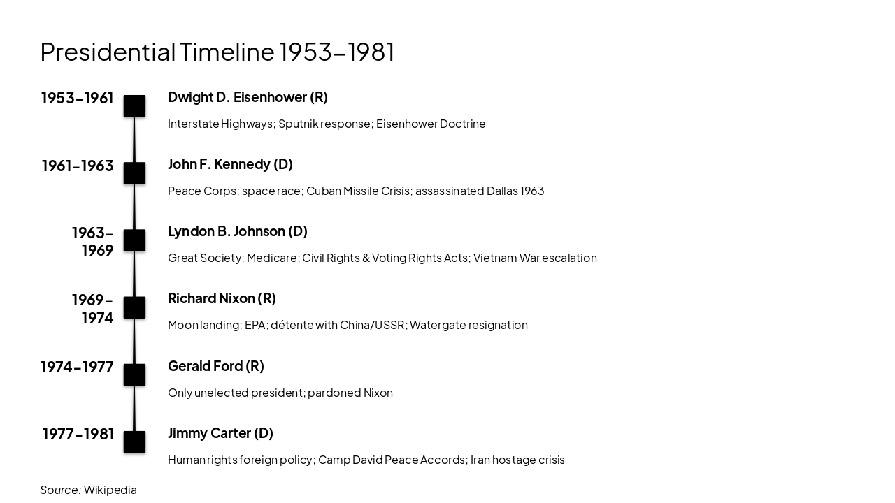 Slide 17 - Presidential Timeline 1953-1981