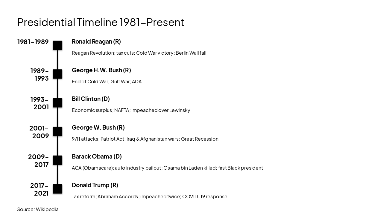 Slide 19 - Presidential Timeline 1981-Present