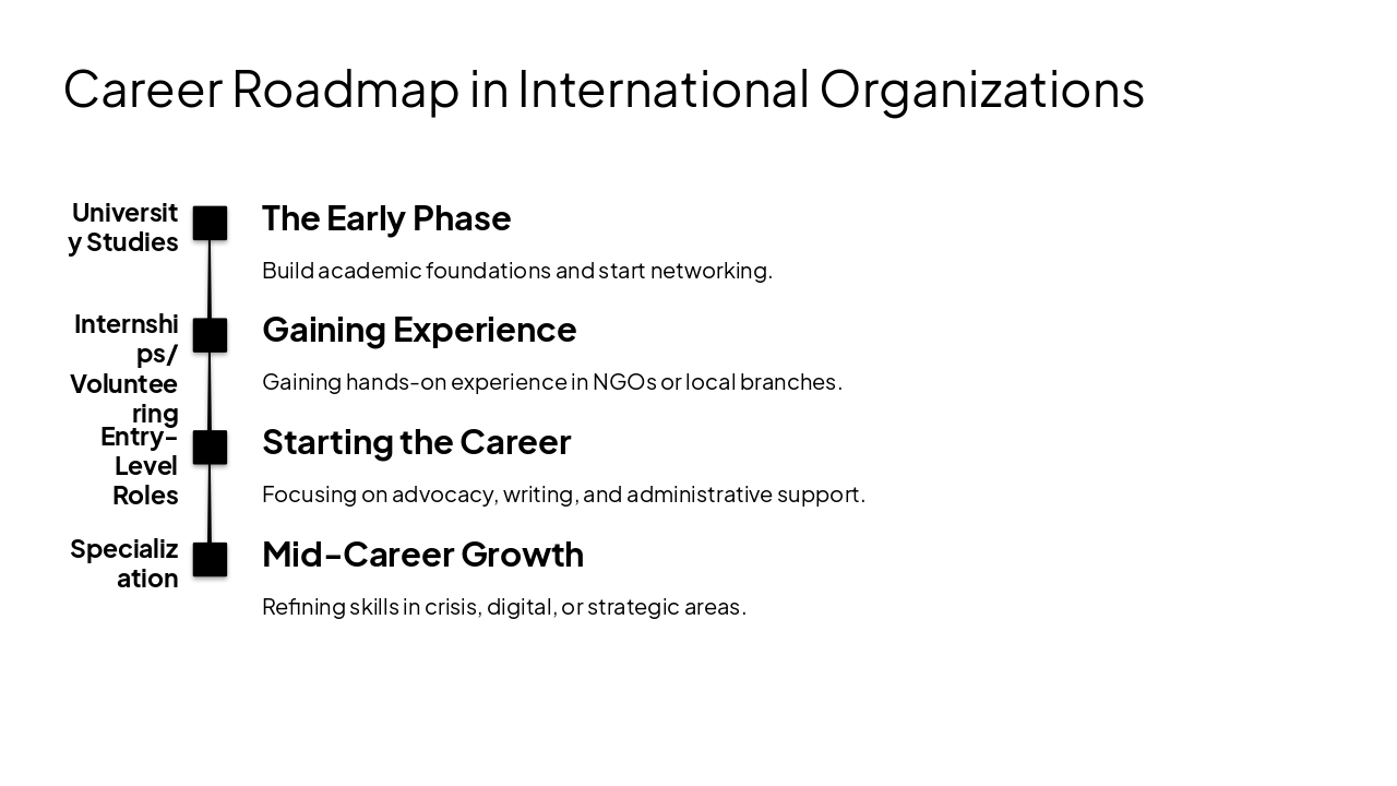 Slide 13 - Career Roadmap in International Organizations