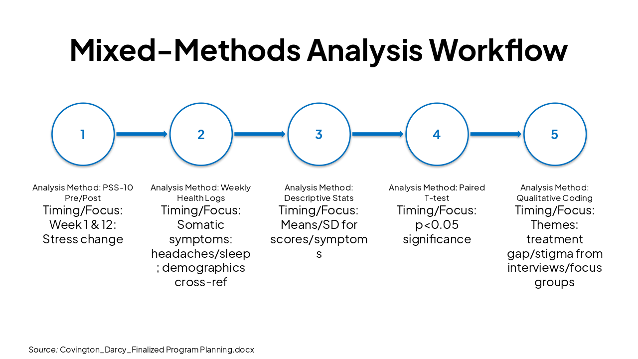 Slide 18 - Mixed-Methods Analysis Workflow