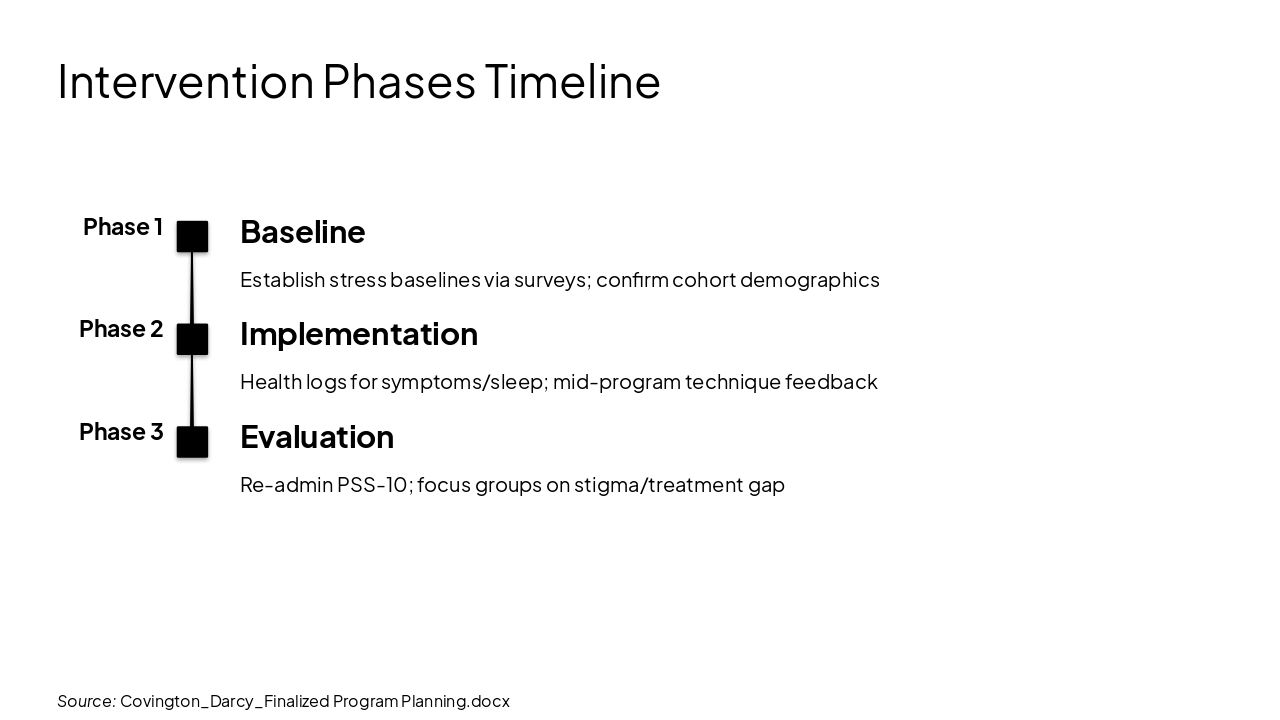 Slide 14 - Intervention Phases Timeline