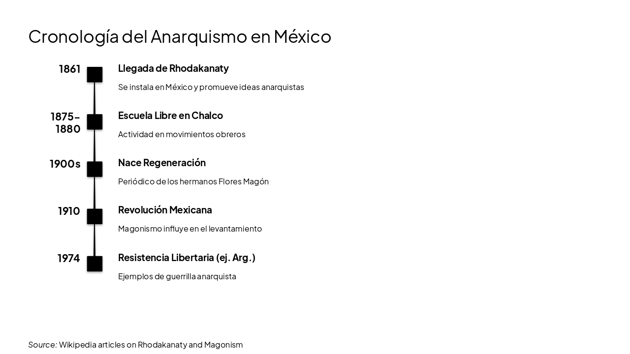 Slide 9 - Cronología del Anarquismo en México