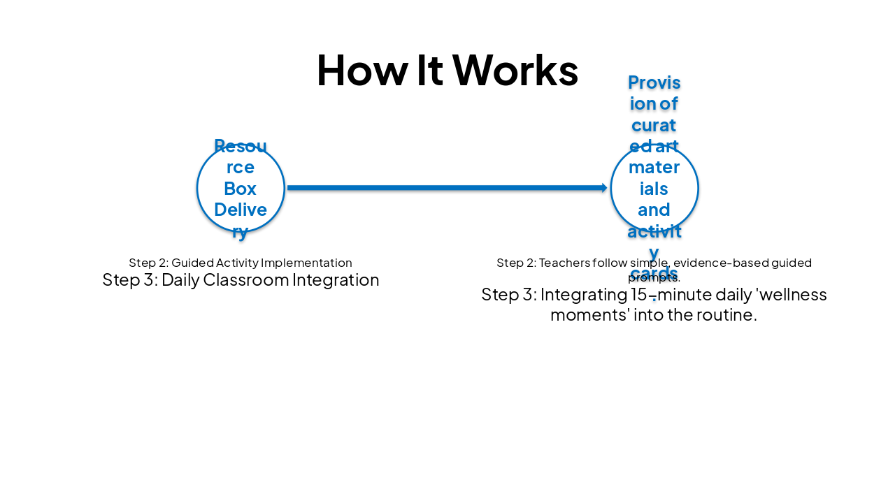 Slide 7 - How It Works