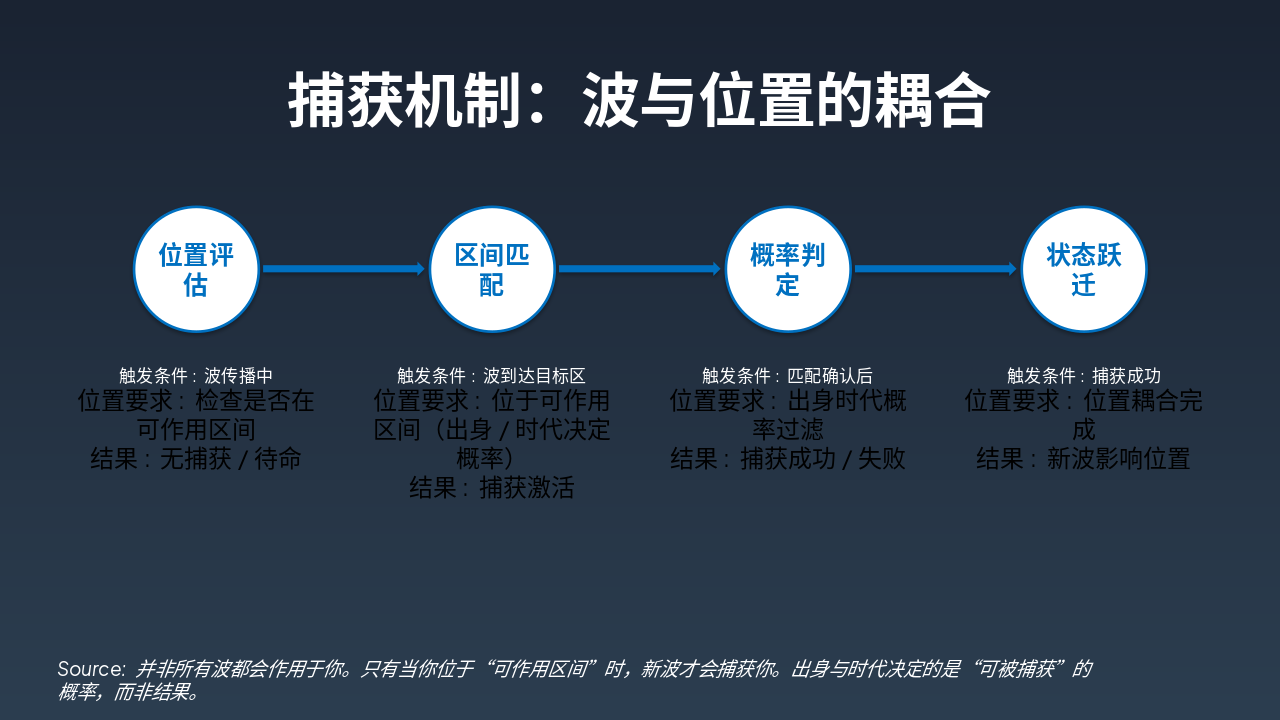 Slide 7 - 捕获机制:波与位置的耦合
