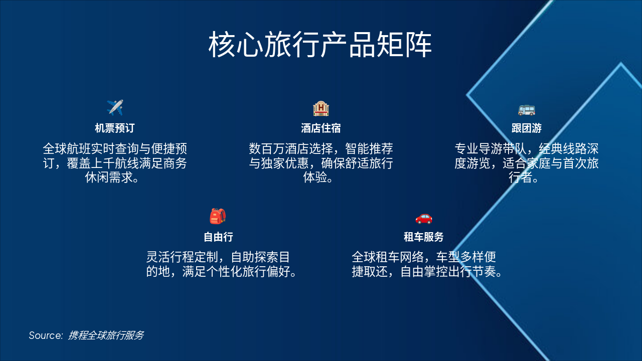 Slide 6 - 核心旅行产品矩阵