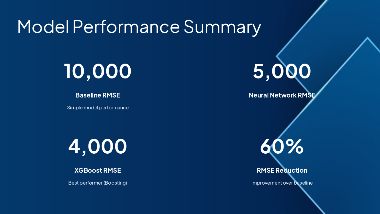 Slide 5 - Model Performance Summary