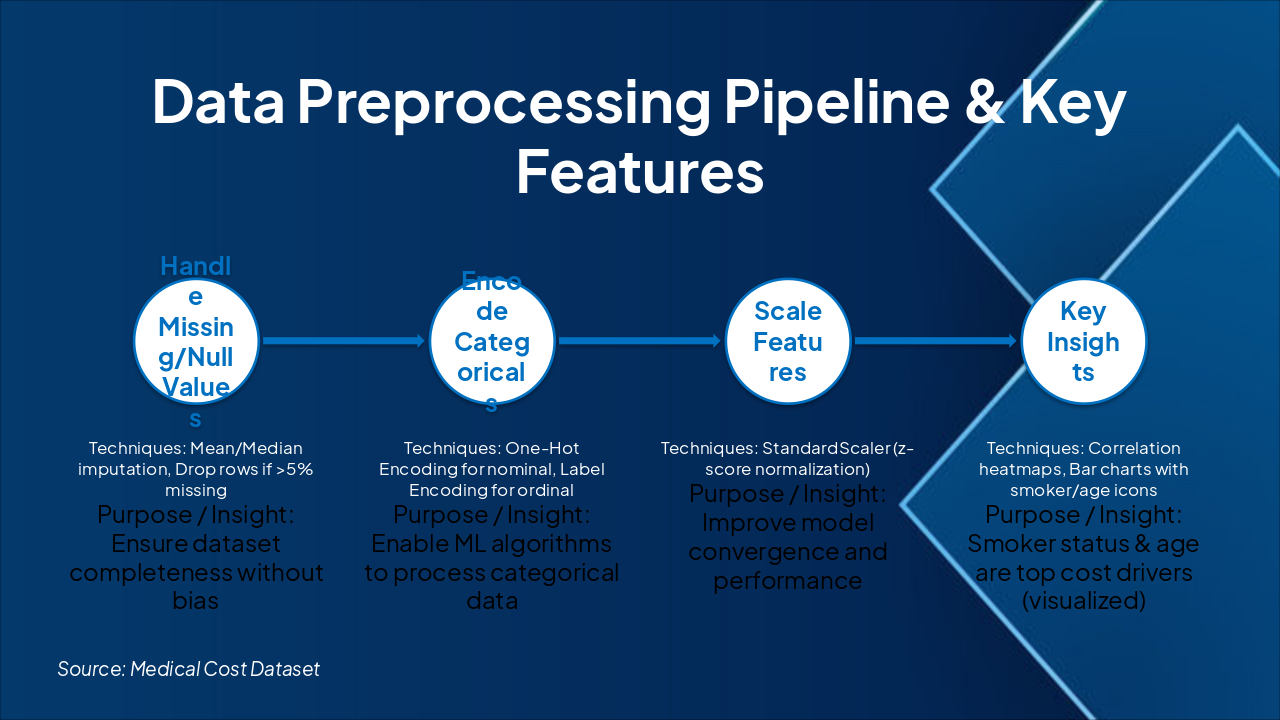 Slide 4 - Data Preprocessing Pipeline & Key Features