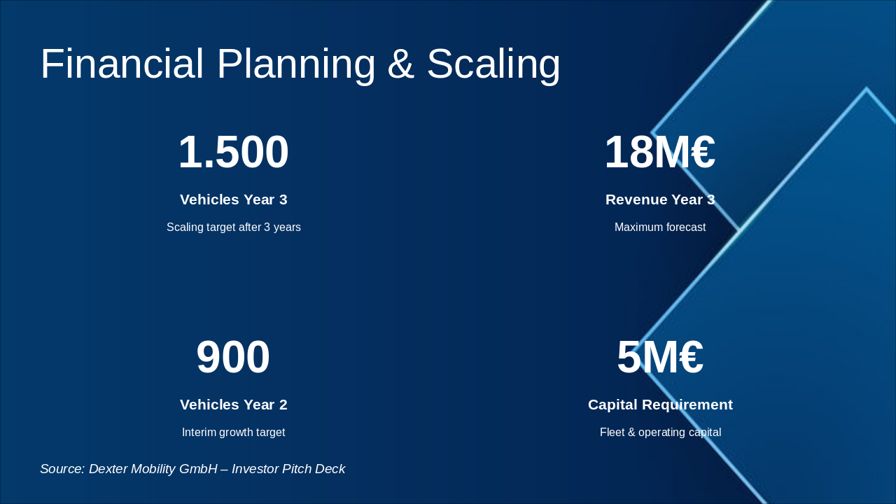 Slide 6 - Financial Planning & Scaling
