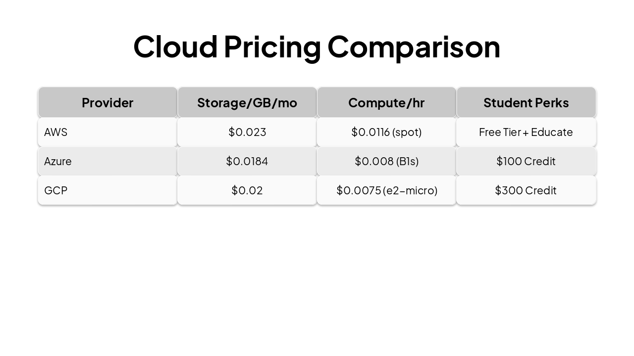 Slide 11 - Cloud Pricing Comparison