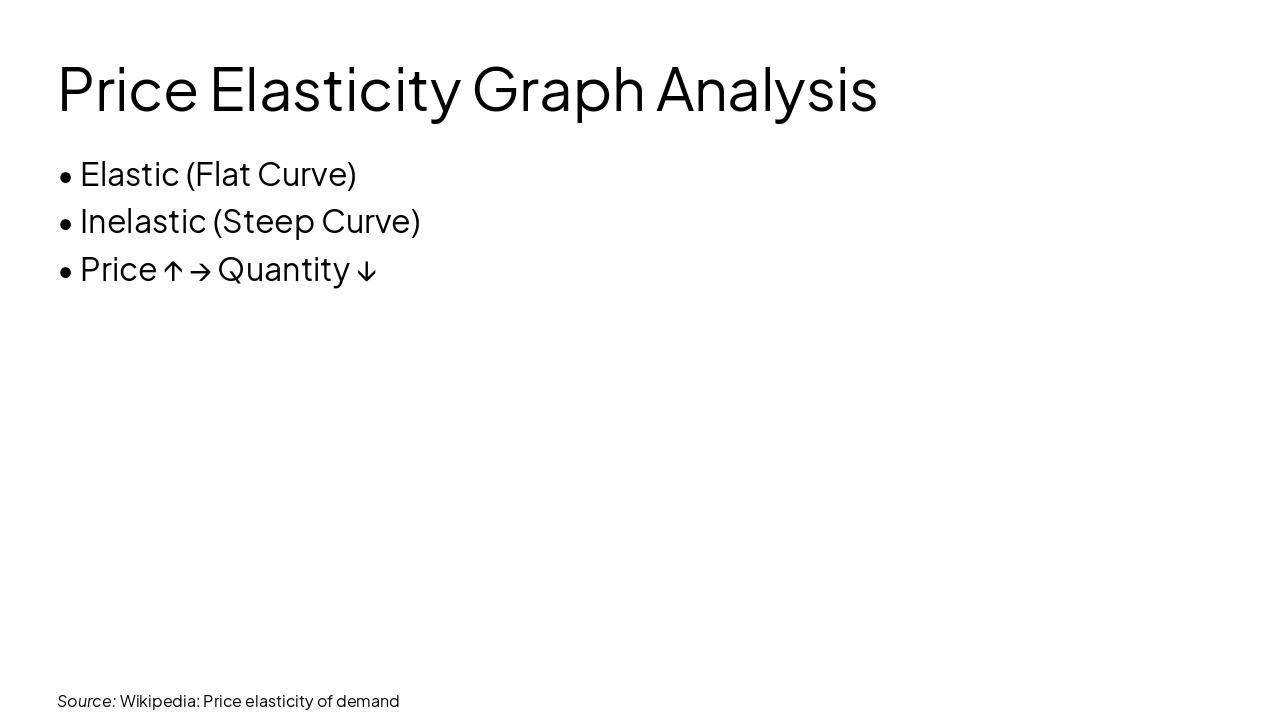 Slide 5 - Price Elasticity Graph Analysis