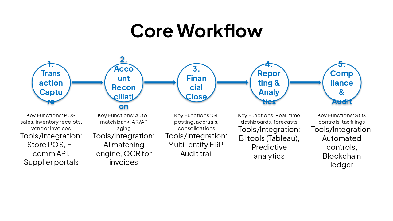 Slide 9 - Core Workflow