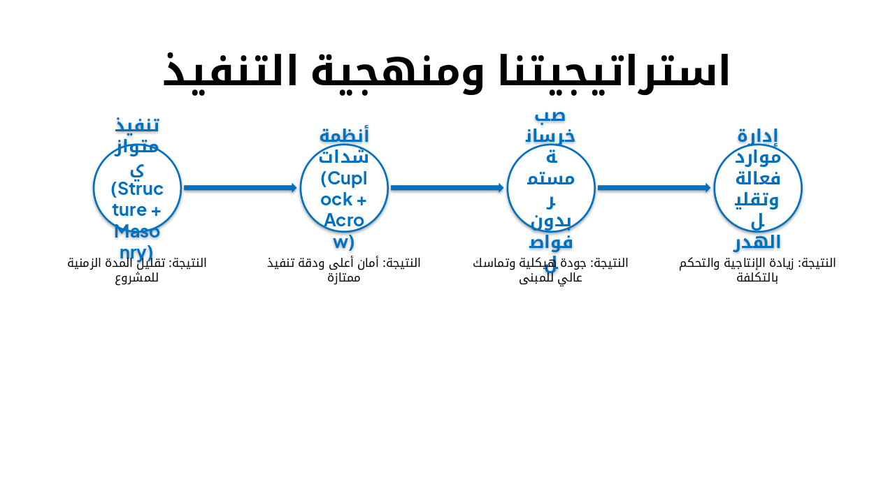 Slide 4 - استراتيجيتنا ومنهجية التنفيذ