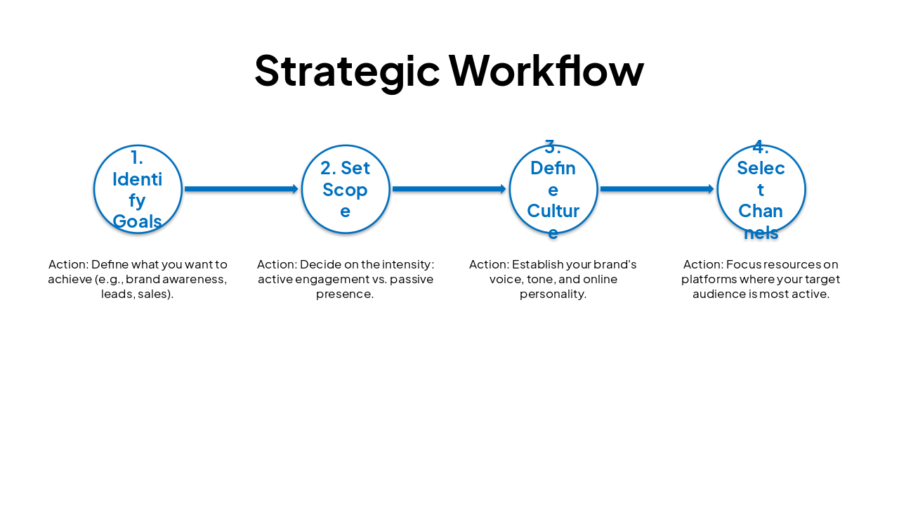 Slide 6 - Strategic Workflow