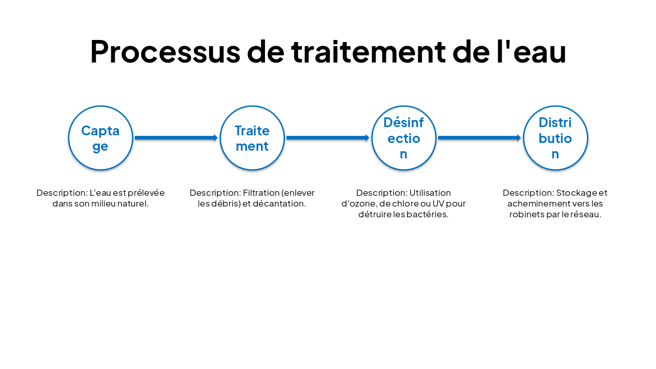 Slide 5 - Processus de traitement de l'eau