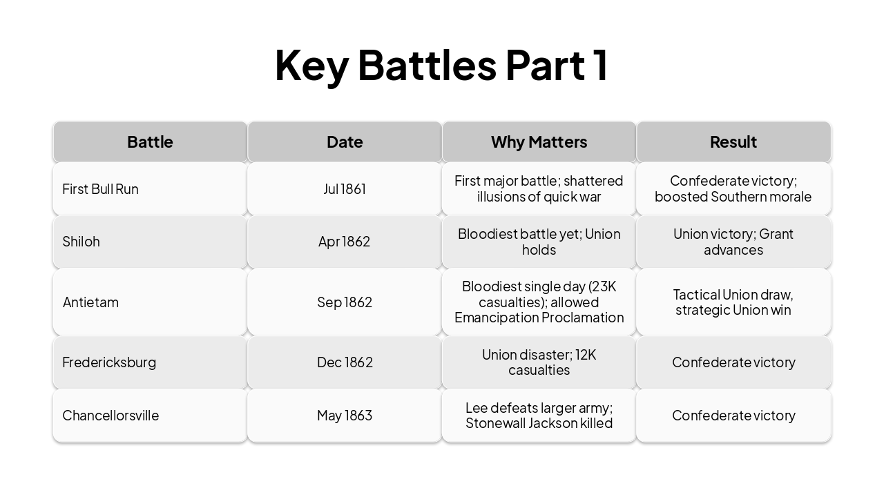 Slide 15 - Key Battles Part 1
