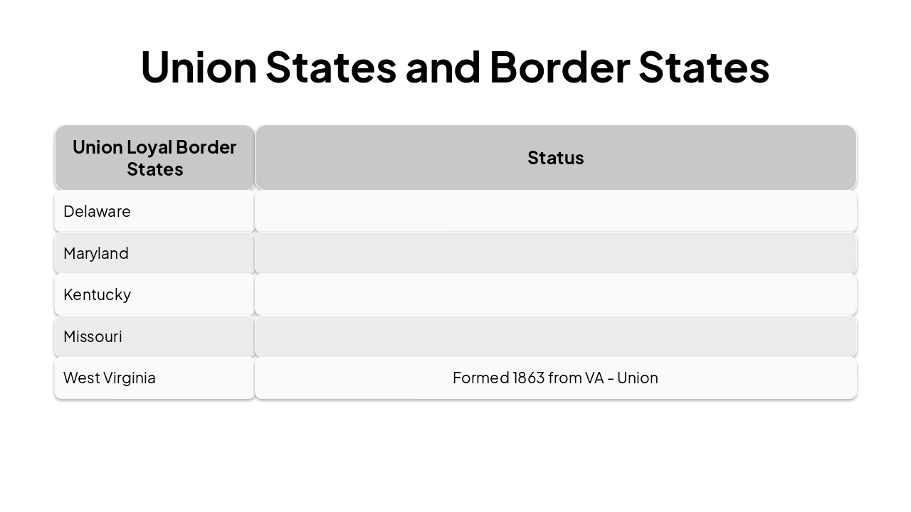 Slide 8 - Union States and Border States