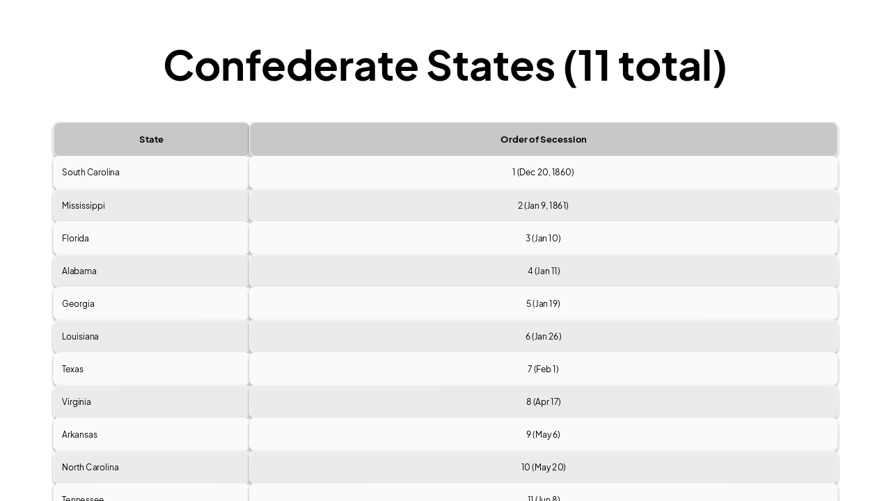 Slide 7 - Confederate States (11 total)