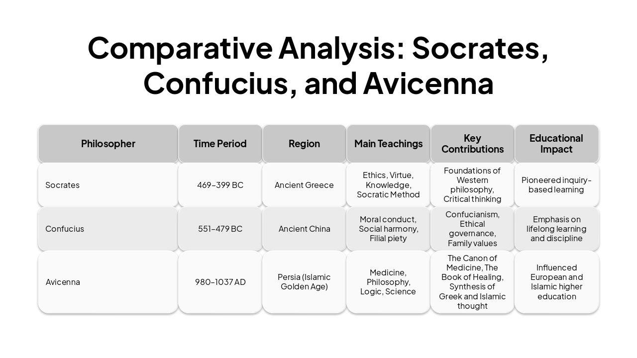 Slide 18 - Comparative Analysis: Socrates, Confucius, and Avicenna