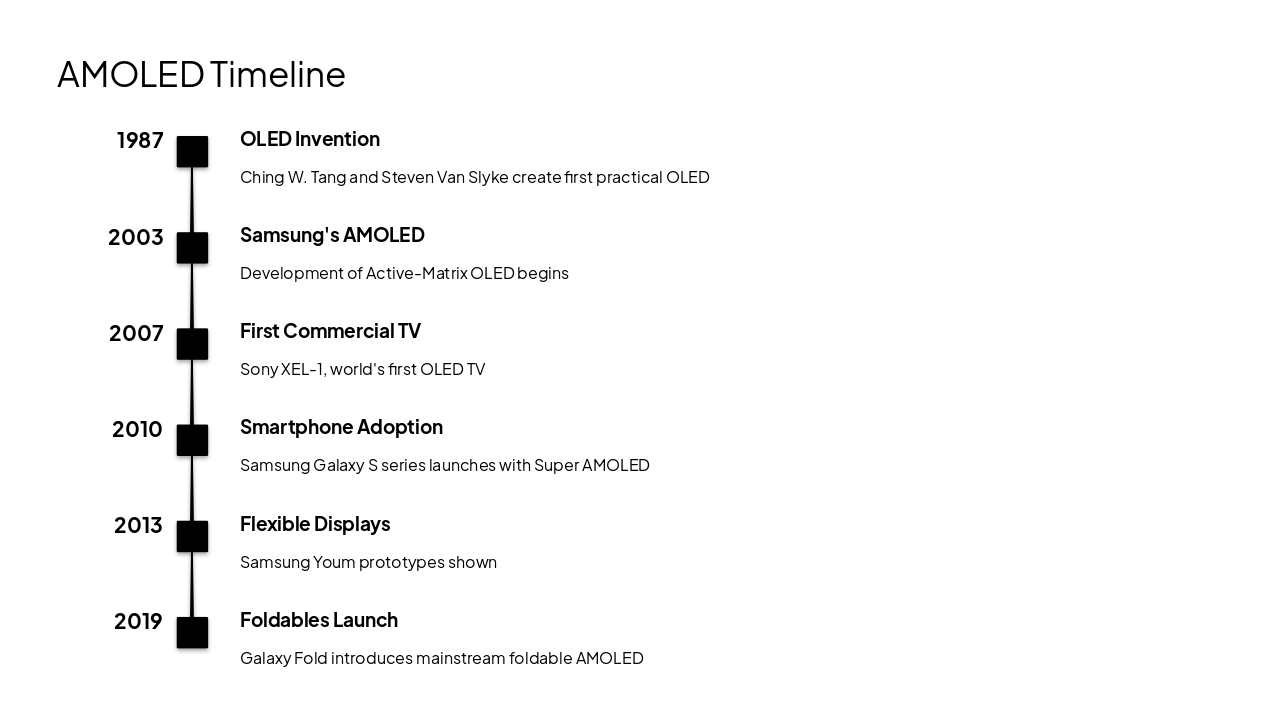 Slide 7 - AMOLED Timeline