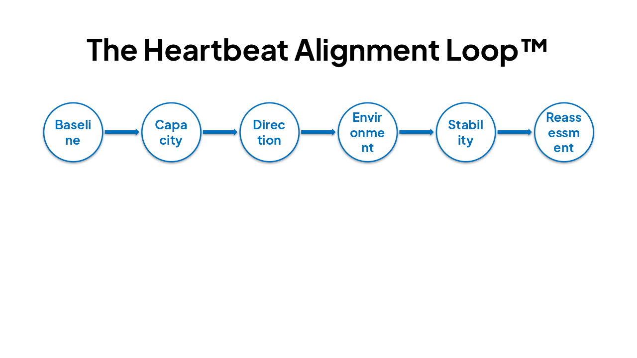 Slide 8 - The Heartbeat Alignment Loop™