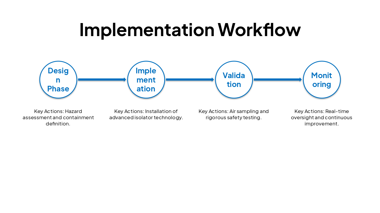 Slide 6 - Implementation Workflow
