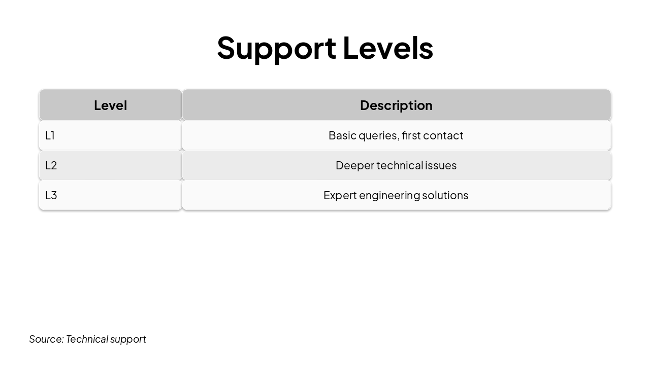 Slide 5 - Support Levels
