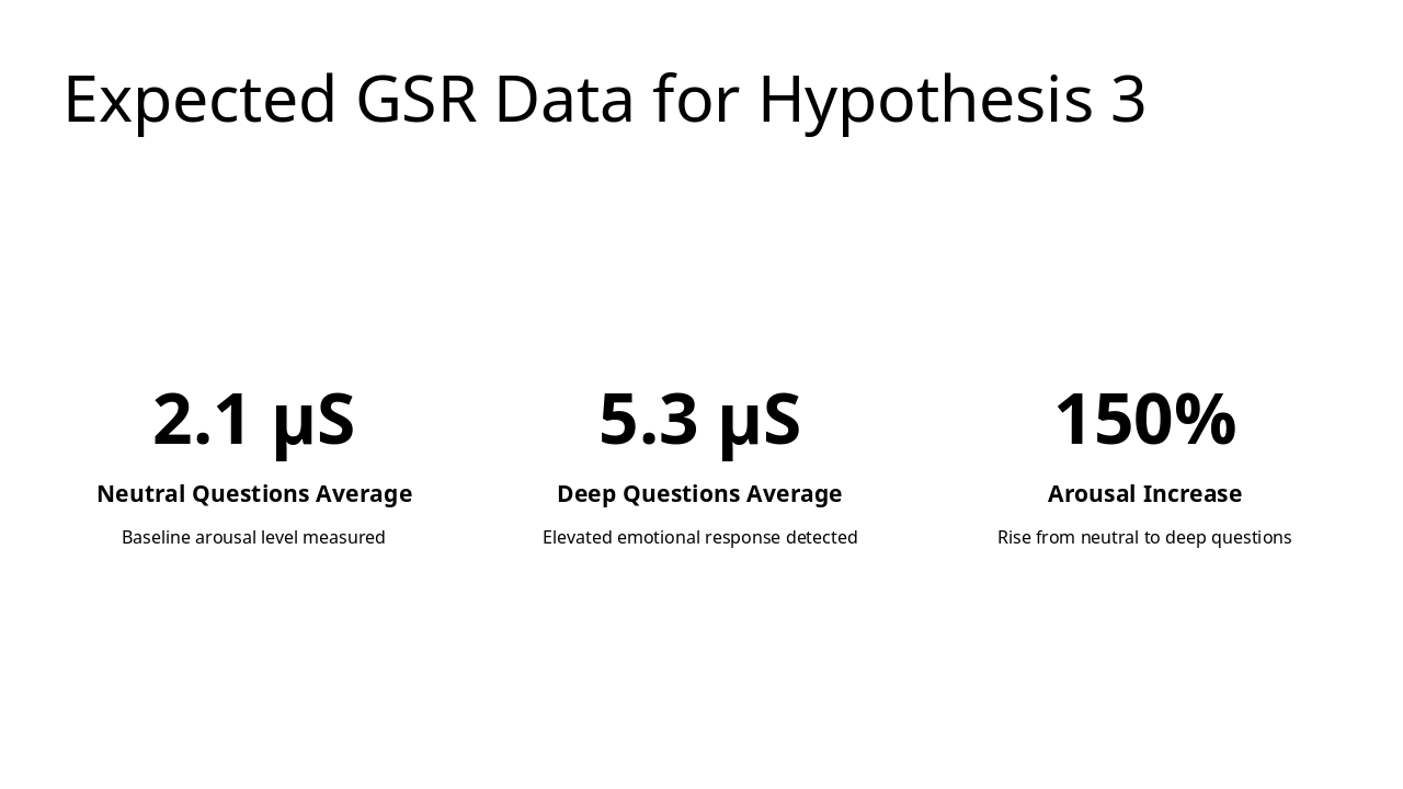 Slide 12 - Expected GSR Data for Hypothesis 3