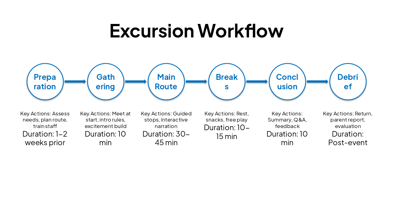 Slide 14 - Excursion Workflow