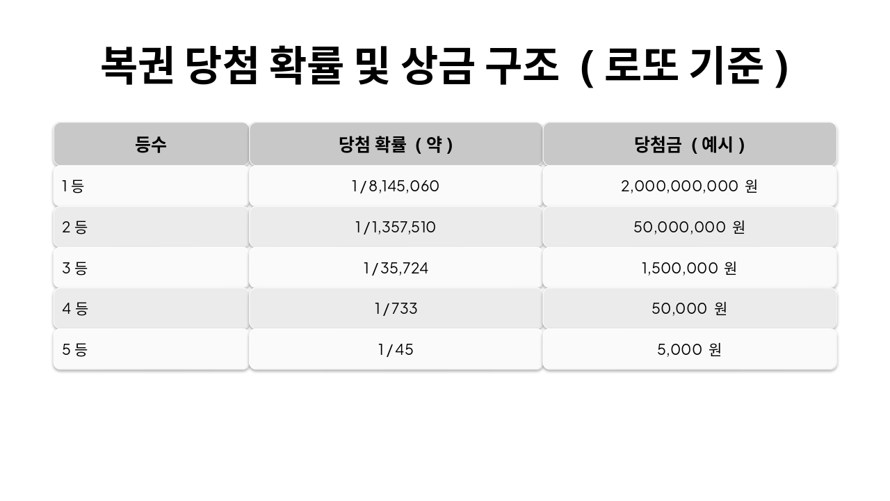 Slide 3 - 복권 당첨 확률 및 상금 구조 (로또 기준)