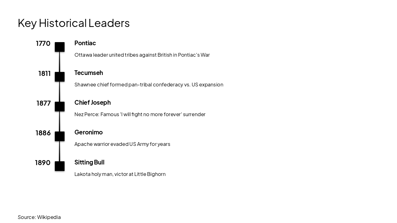 Slide 4 - Key Historical Leaders