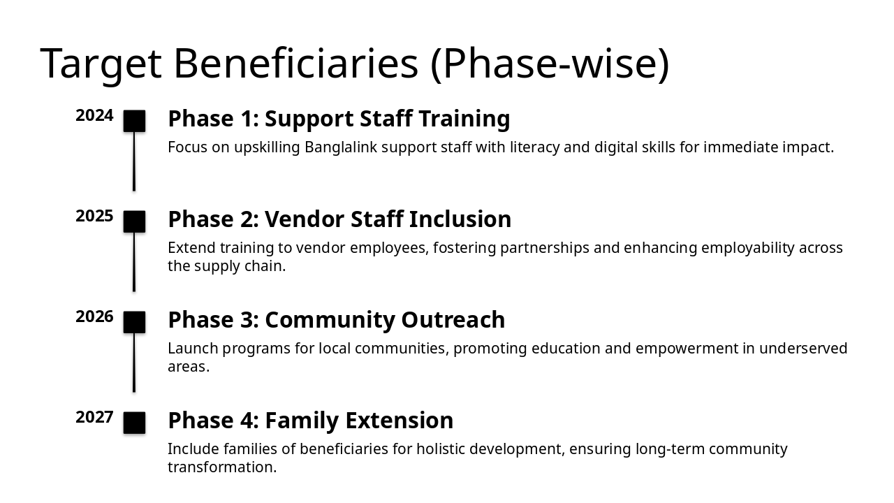 Slide 6 - Target Beneficiaries (Phase-wise)