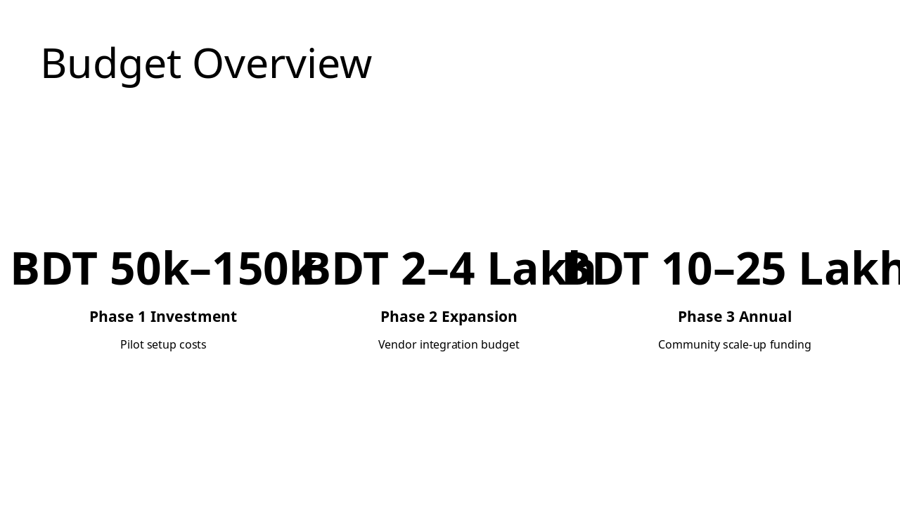 Slide 12 - Budget Overview