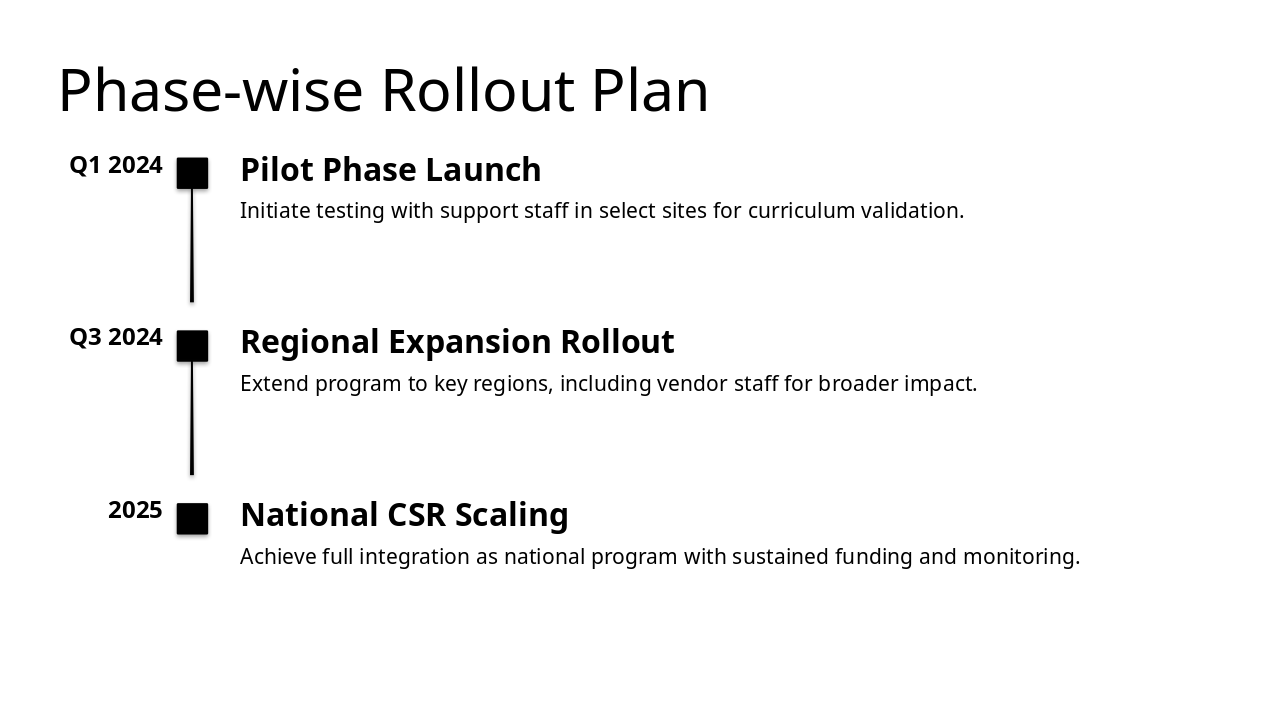 Slide 11 - Phase-wise Rollout Plan