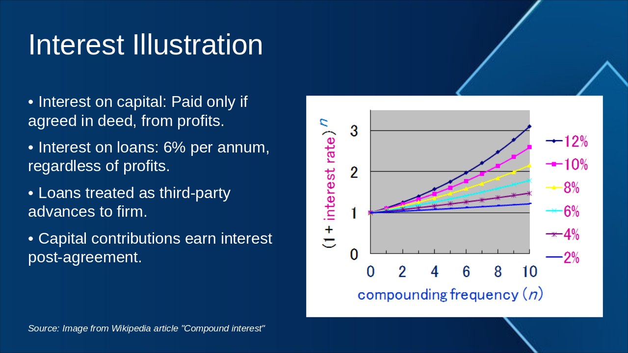 Slide 20 - Interest Illustration