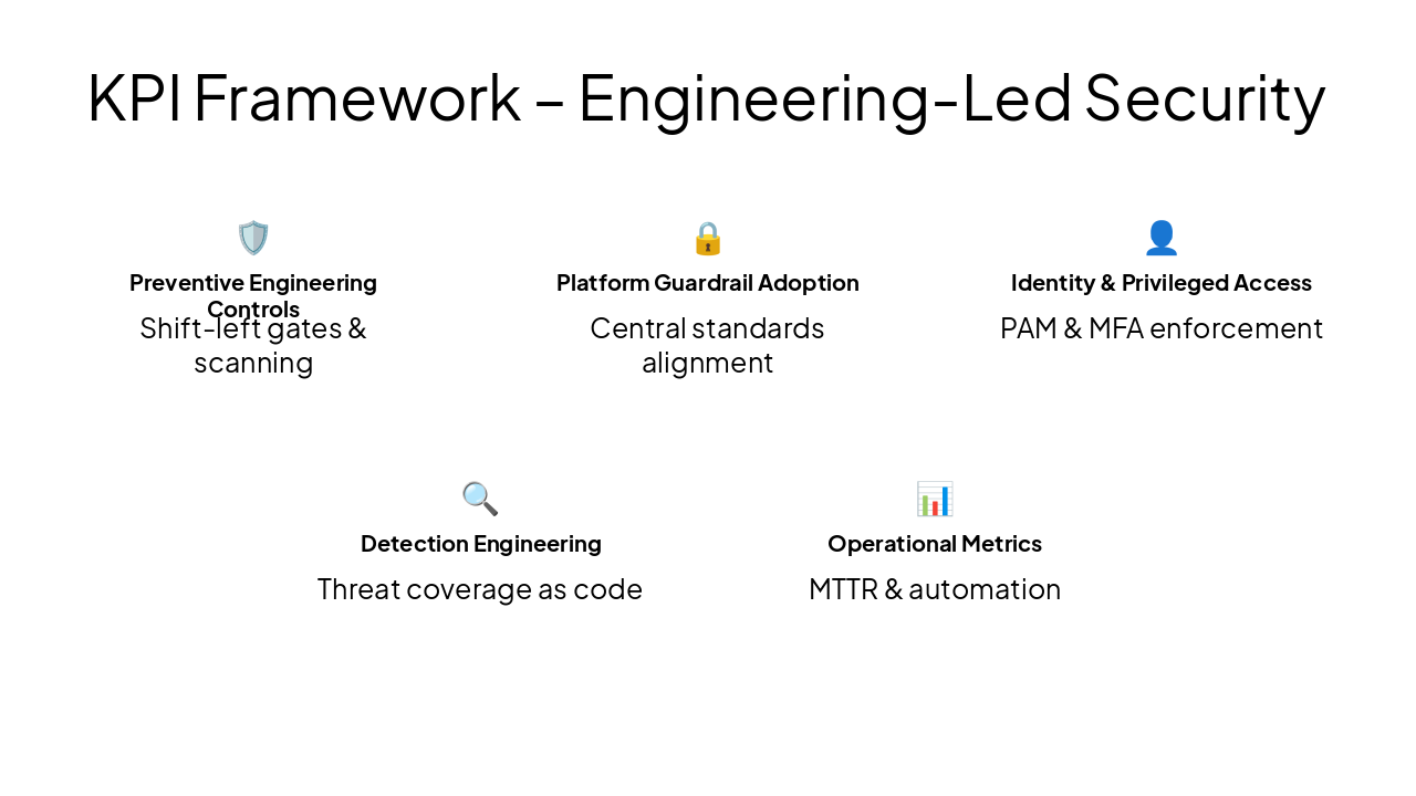 Slide 9 - KPI Framework – Engineering-Led Security