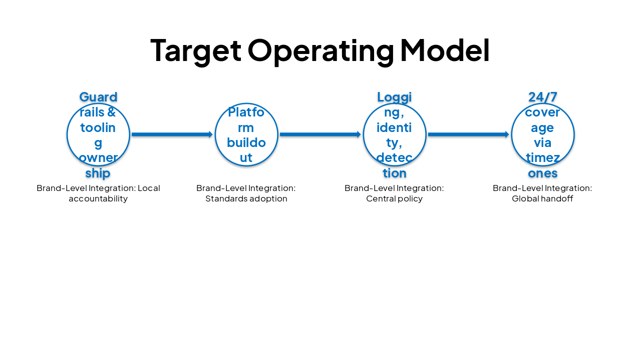 Slide 15 - Target Operating Model