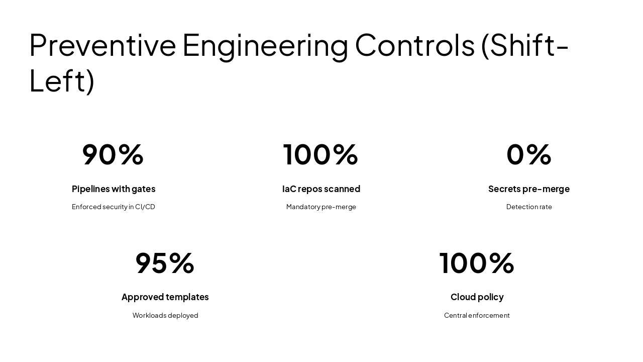 Slide 10 - Preventive Engineering Controls (Shift-Left)