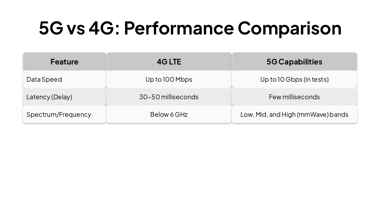 Slide 3 - 5G vs 4G: Performance Comparison