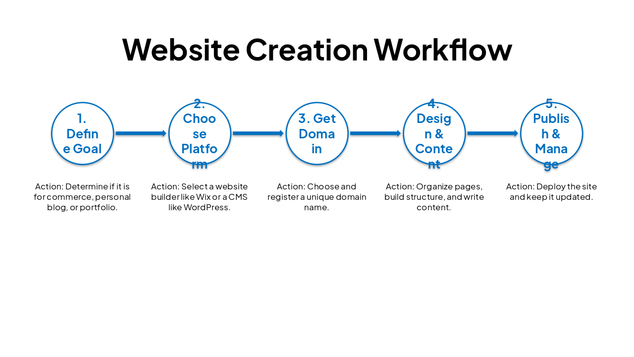 Slide 4 - Website Creation Workflow