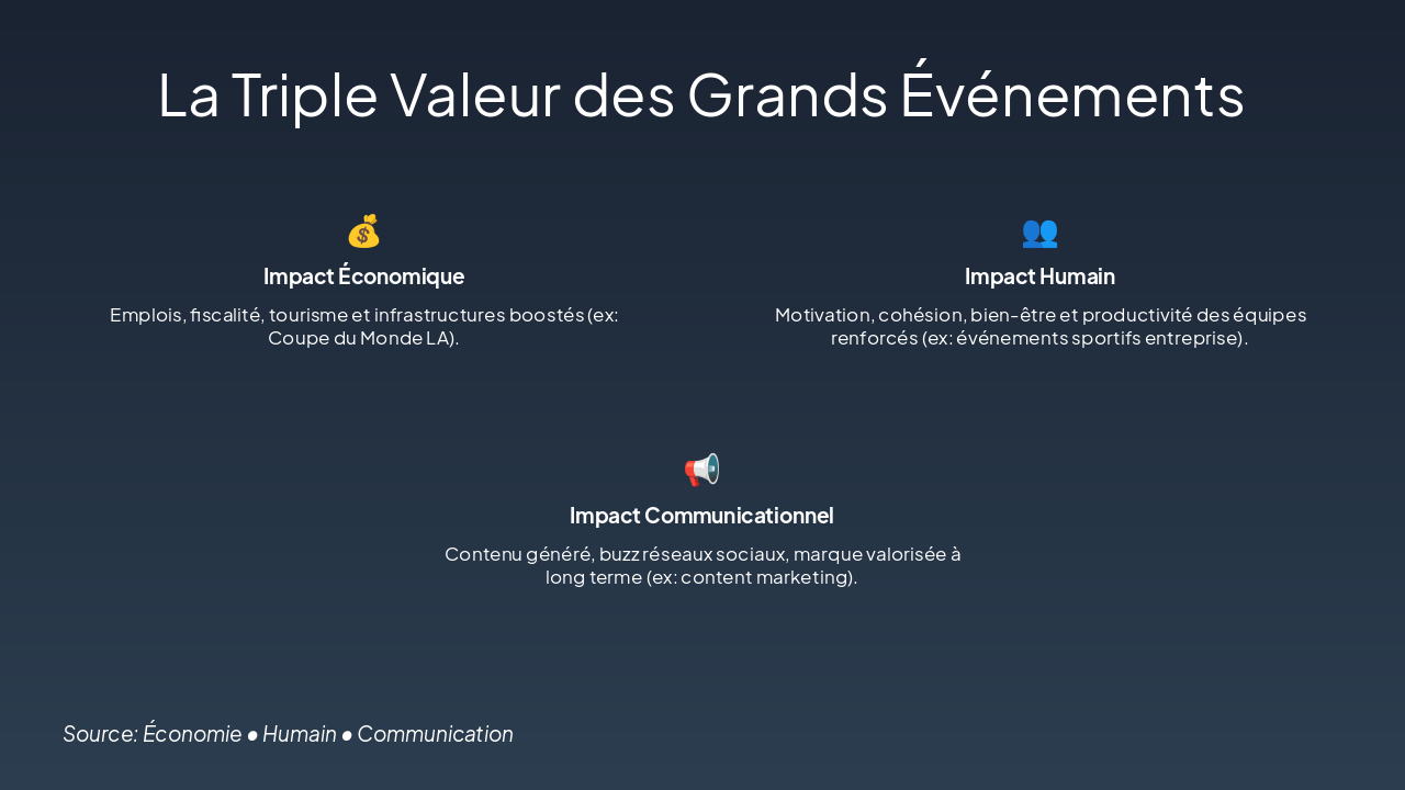 Slide 1 - La Triple Valeur des Grands Événements