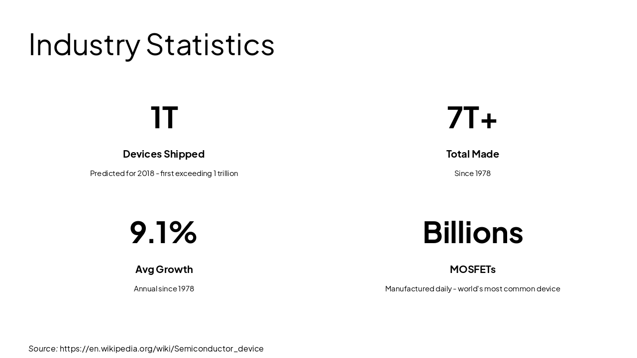 Slide 5 - Industry Statistics